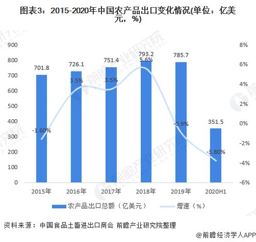 2020年中國(guó)農(nóng)產(chǎn)品進(jìn)出口行業(yè) 市場(chǎng)規(guī)模、發(fā)展趨勢(shì)與奶制品貿(mào)易深度解析